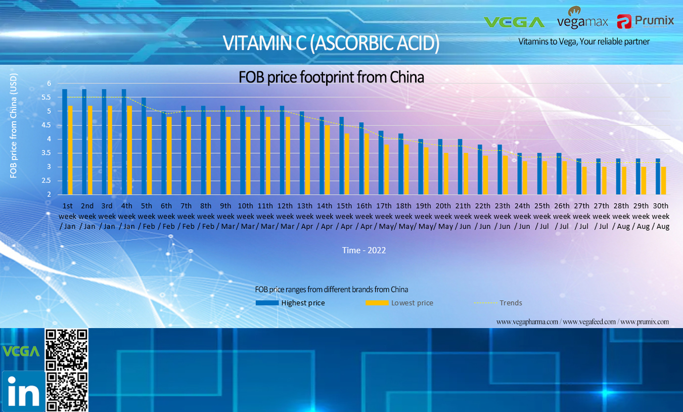 VITAMIN C feed food grade price footprint from China.jpg